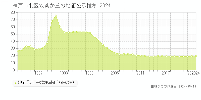 神戸市北区筑紫が丘の地価公示推移グラフ 