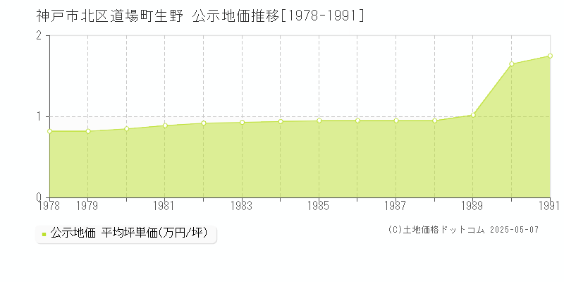 道場町生野(神戸市北区)の公示地価推移グラフ(坪単価)[1978-1991年]
