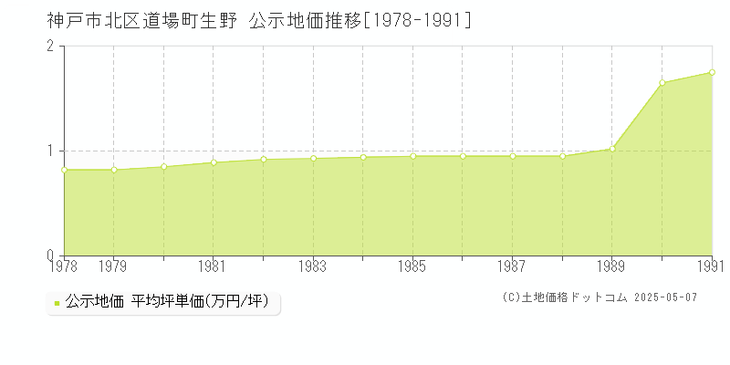 神戸市北区道場町生野の地価公示推移グラフ 