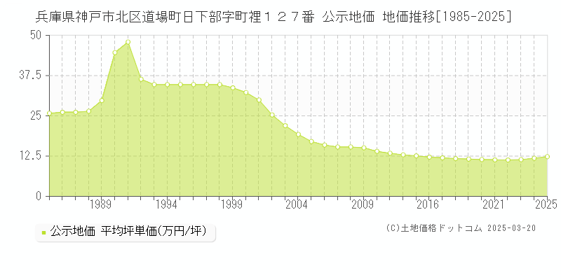兵庫県神戸市北区道場町日下部字町裡１２７番 公示地価 地価推移[1985-2025]