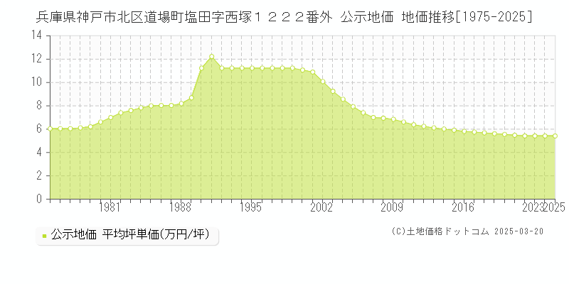 兵庫県神戸市北区道場町塩田字西塚１２２２番外 公示地価 地価推移[1975-2025]