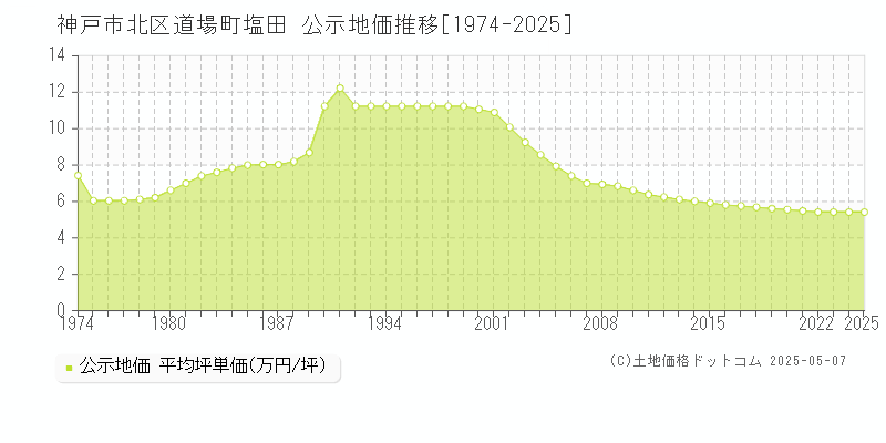 道場町塩田(神戸市北区)の公示地価推移グラフ(坪単価)[1974-2025年]