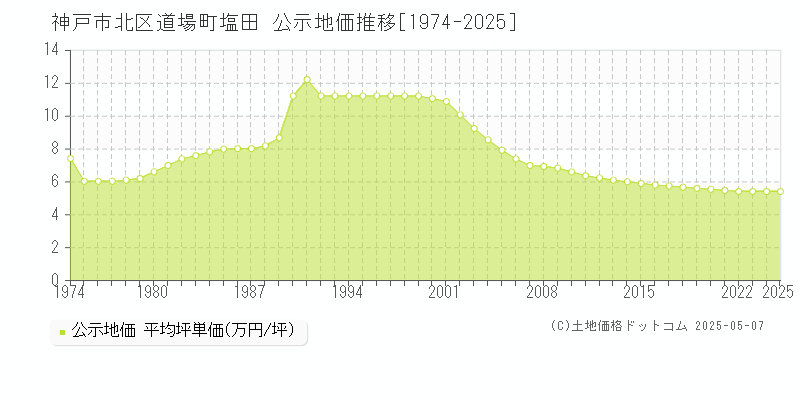 神戸市北区道場町塩田の地価公示推移グラフ 