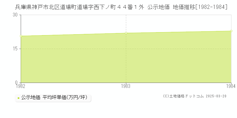 兵庫県神戸市北区道場町道場字西下ノ町４４番１外 公示地価 地価推移[1982-1984]
