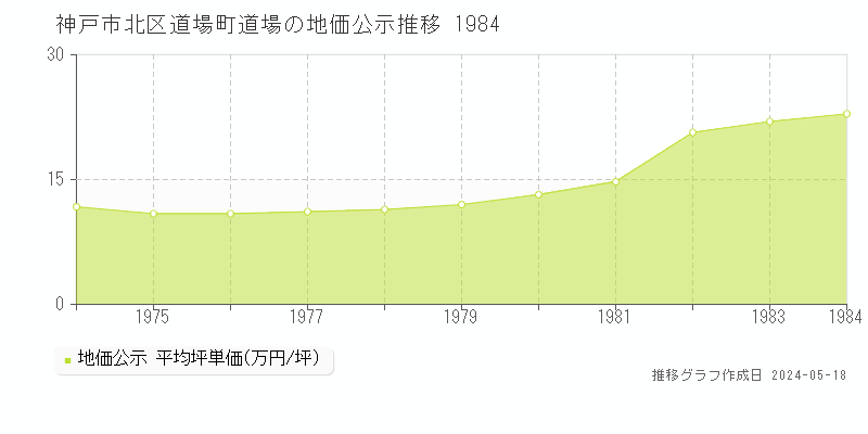 神戸市北区道場町道場の地価公示推移グラフ 