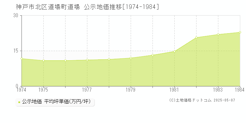 道場町道場(神戸市北区)の公示地価推移グラフ(坪単価)[1974-1984年]