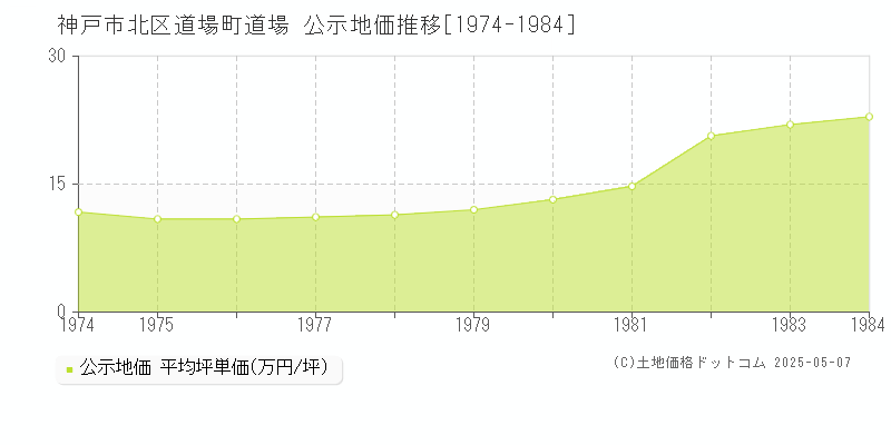 神戸市北区道場町道場の地価公示推移グラフ 