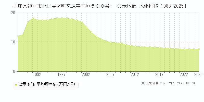 兵庫県神戸市北区長尾町宅原字内垣５０８番１ 公示地価 地価推移[1988-2025]