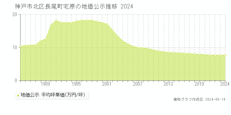 神戸市北区長尾町宅原の地価公示推移グラフ 