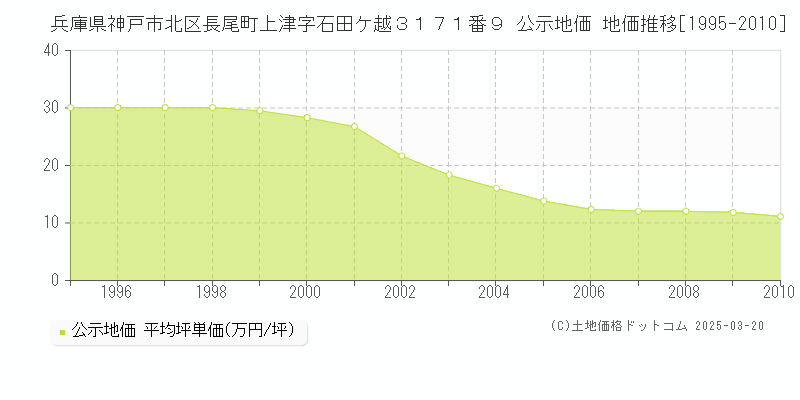 兵庫県神戸市北区長尾町上津字石田ケ越３１７１番９ 公示地価 地価推移[1995-2010]