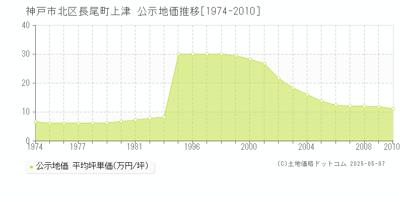 長尾町上津(神戸市北区)の公示地価推移グラフ(坪単価)[1974-2010年]