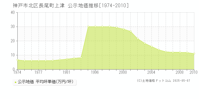 神戸市北区長尾町上津の地価公示推移グラフ 