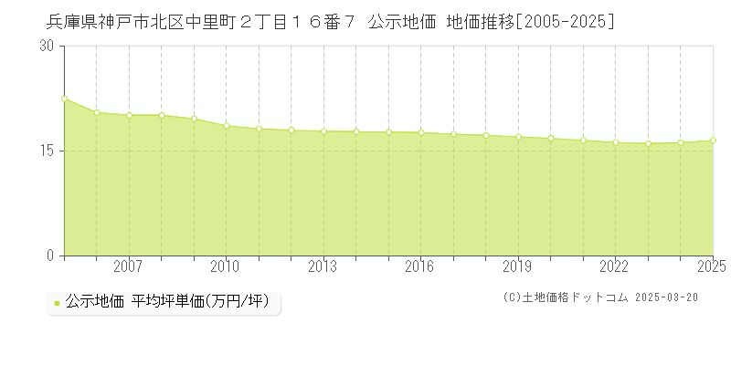 兵庫県神戸市北区中里町２丁目１６番７ 公示地価 地価推移[2005-2025]
