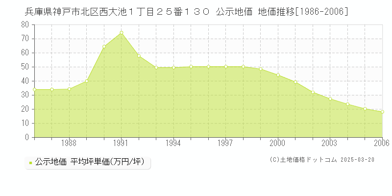 兵庫県神戸市北区西大池１丁目２５番１３０ 公示地価 地価推移[1986-2006]