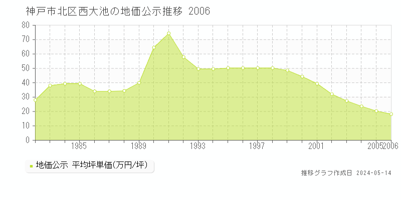 神戸市北区西大池の地価公示推移グラフ 