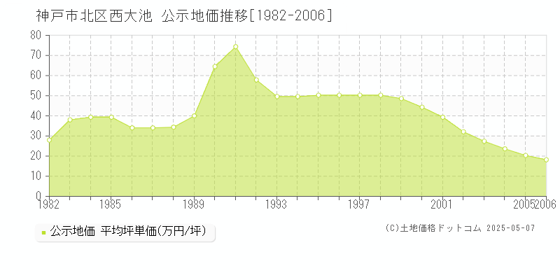 西大池(神戸市北区)の公示地価推移グラフ(坪単価)[1982-2006年]