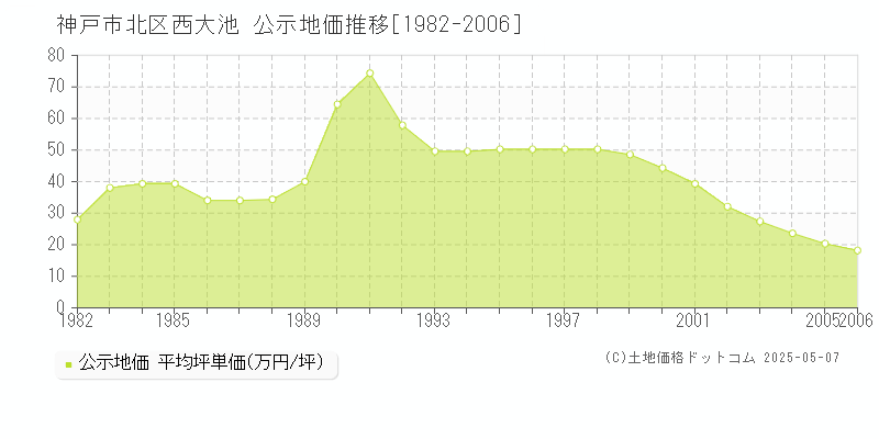 神戸市北区西大池の地価公示推移グラフ 