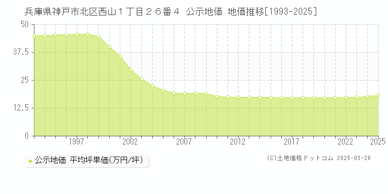 兵庫県神戸市北区西山１丁目２６番４ 公示地価 地価推移[1993-2025]
