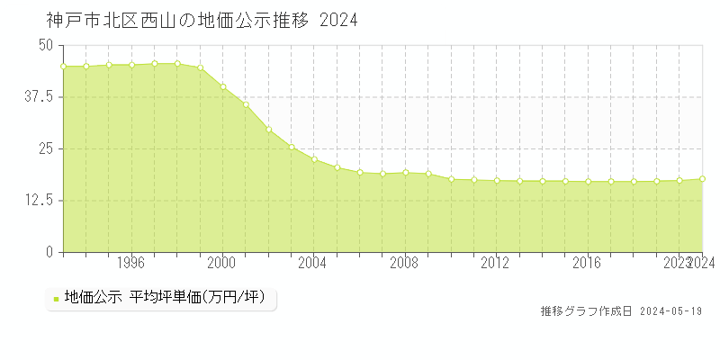 神戸市北区西山の地価公示推移グラフ 