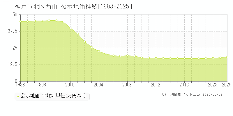 西山(神戸市北区)の公示地価推移グラフ(坪単価)[1993-2025年]