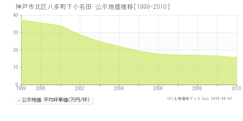 八多町下小名田(神戸市北区)の公示地価推移グラフ(坪単価)[1999-2010年]