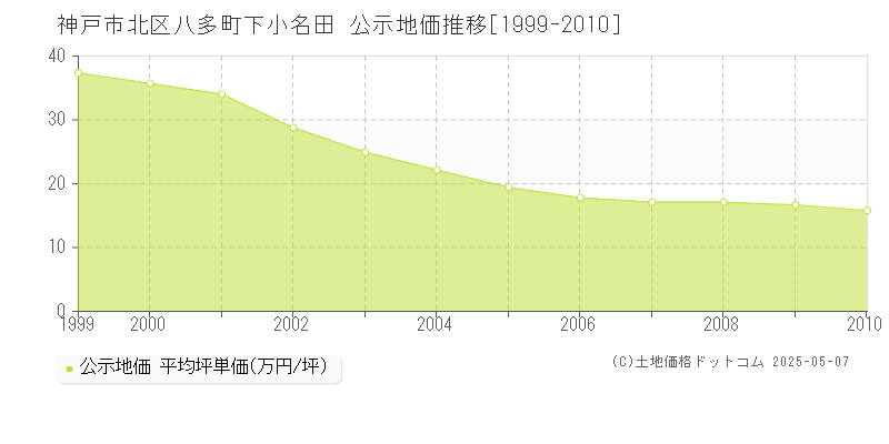 神戸市北区八多町下小名田の地価公示推移グラフ 