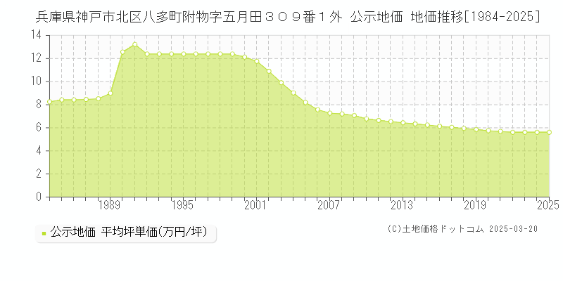 兵庫県神戸市北区八多町附物字五月田３０９番１外 公示地価 地価推移[1984-2025]