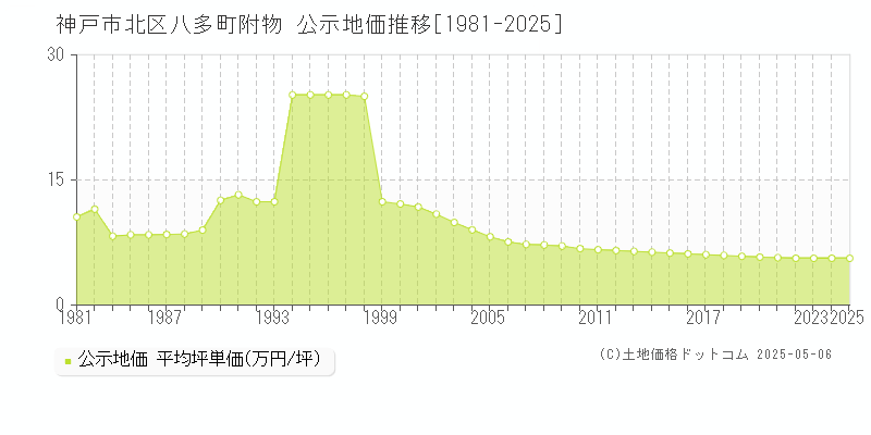 八多町附物(神戸市北区)の公示地価推移グラフ(坪単価)[1981-2025年]