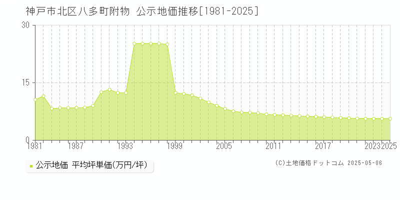 神戸市北区八多町附物の地価公示推移グラフ 