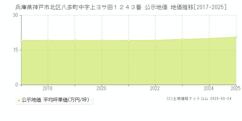 兵庫県神戸市北区八多町中字上ヨサ田１２４３番 公示地価 地価推移[2017-2025]