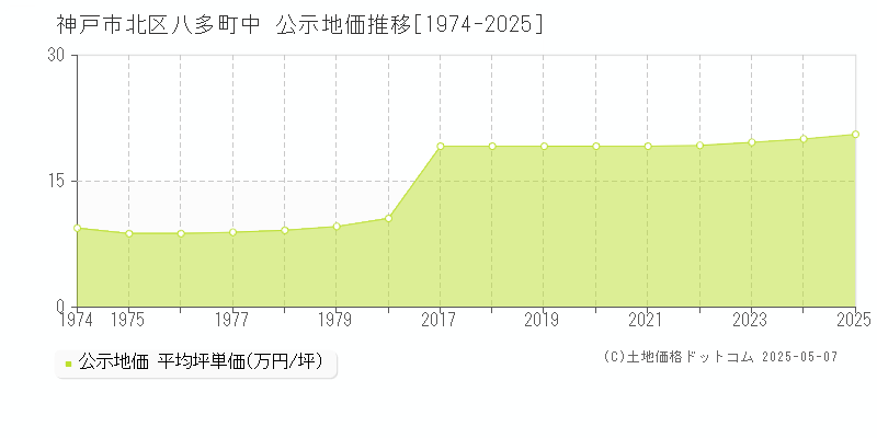 八多町中(神戸市北区)の公示地価推移グラフ(坪単価)[1974-2025年]