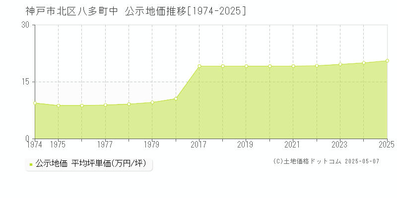 神戸市北区八多町中の地価公示推移グラフ 