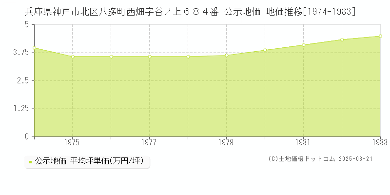 兵庫県神戸市北区八多町西畑字谷ノ上６８４番 公示地価 地価推移[1974-1983]