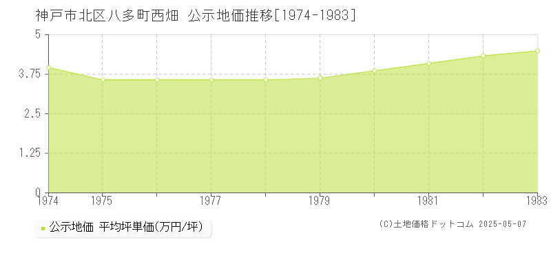 八多町西畑(神戸市北区)の公示地価推移グラフ(坪単価)[1974-1983年]