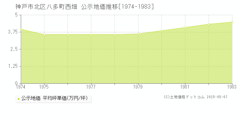 神戸市北区八多町西畑の地価公示推移グラフ 