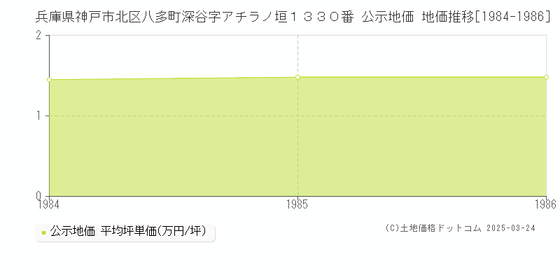 兵庫県神戸市北区八多町深谷字アチラノ垣１３３０番 公示地価 地価推移[1984-1986]