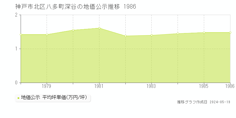 神戸市北区八多町深谷の地価公示推移グラフ 