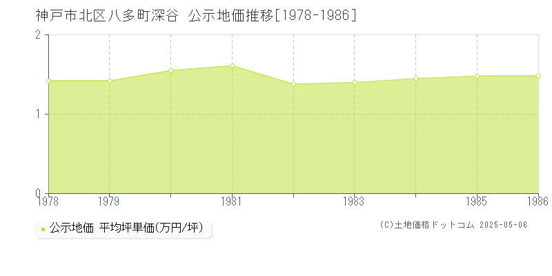八多町深谷(神戸市北区)の公示地価推移グラフ(坪単価)[1978-1986年]