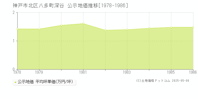 神戸市北区八多町深谷の地価公示推移グラフ 