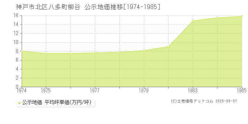 八多町柳谷(神戸市北区)の公示地価推移グラフ(坪単価)[1974-1985年]