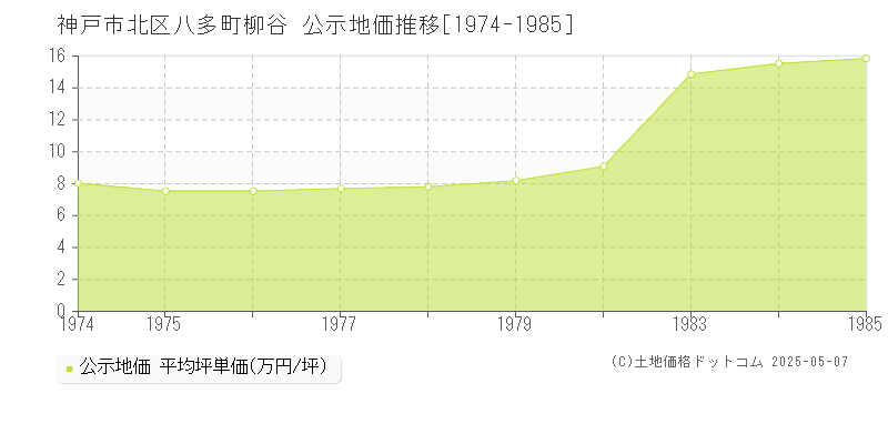 神戸市北区八多町柳谷の地価公示推移グラフ 