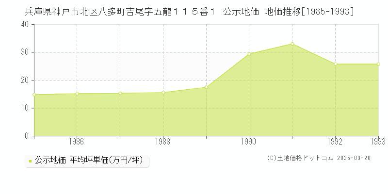 兵庫県神戸市北区八多町吉尾字五龍１１５番１ 公示地価 地価推移[1985-1993]