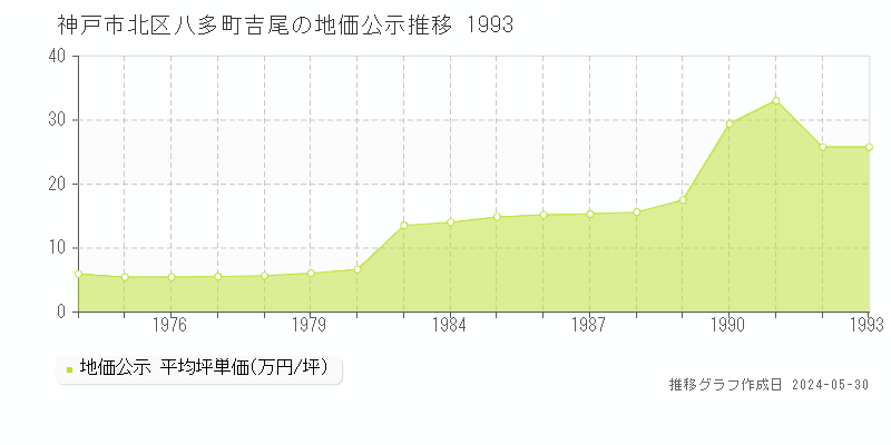 神戸市北区八多町吉尾の地価公示推移グラフ 