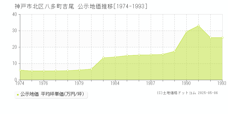 八多町吉尾(神戸市北区)の公示地価推移グラフ(坪単価)[1974-1993年]