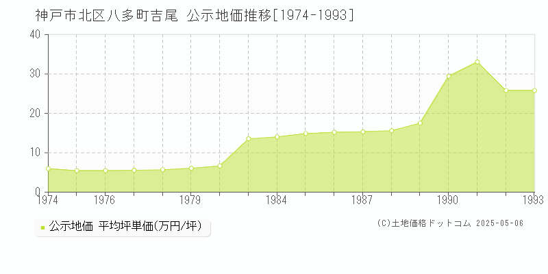 神戸市北区八多町吉尾の地価公示推移グラフ 