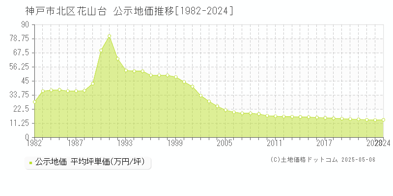 花山台(神戸市北区)の公示地価推移グラフ(坪単価)[1982-2024年]