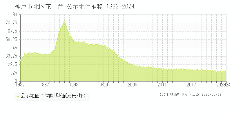 神戸市北区花山台の地価公示推移グラフ 