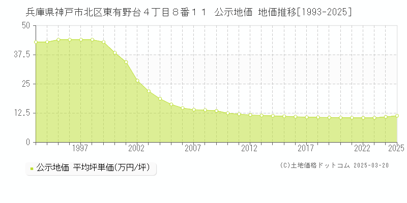 兵庫県神戸市北区東有野台４丁目８番１１ 公示地価 地価推移[1993-2025]