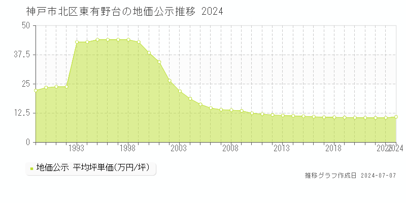 神戸市北区東有野台の地価公示推移グラフ 