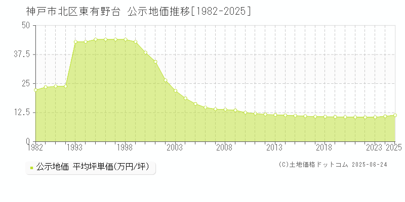 東有野台(神戸市北区)の公示地価推移グラフ(坪単価)[1982-2025年]
